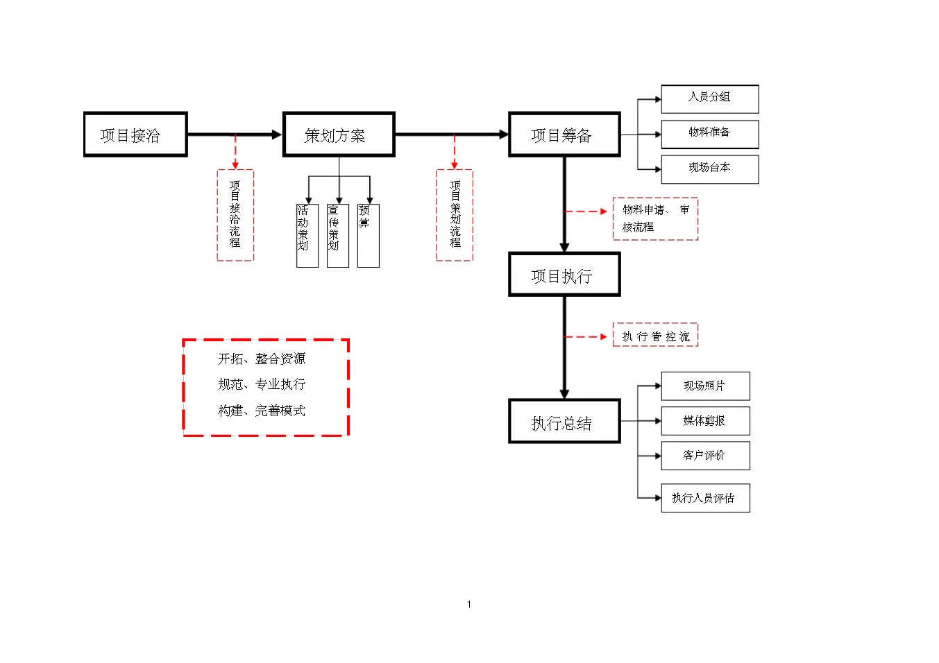 活动执行流程示意图(图1)