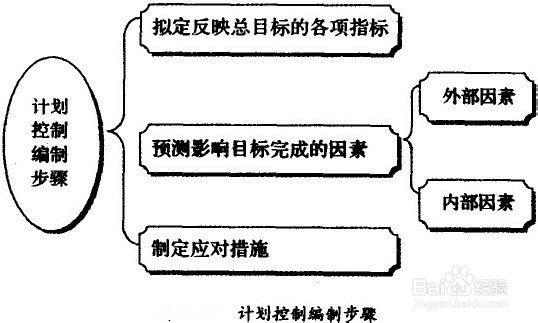 企业生产目标执行过程的控制(图1)