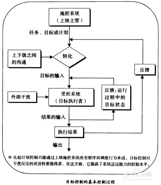 企业生产目标执行过程的控制(图2)